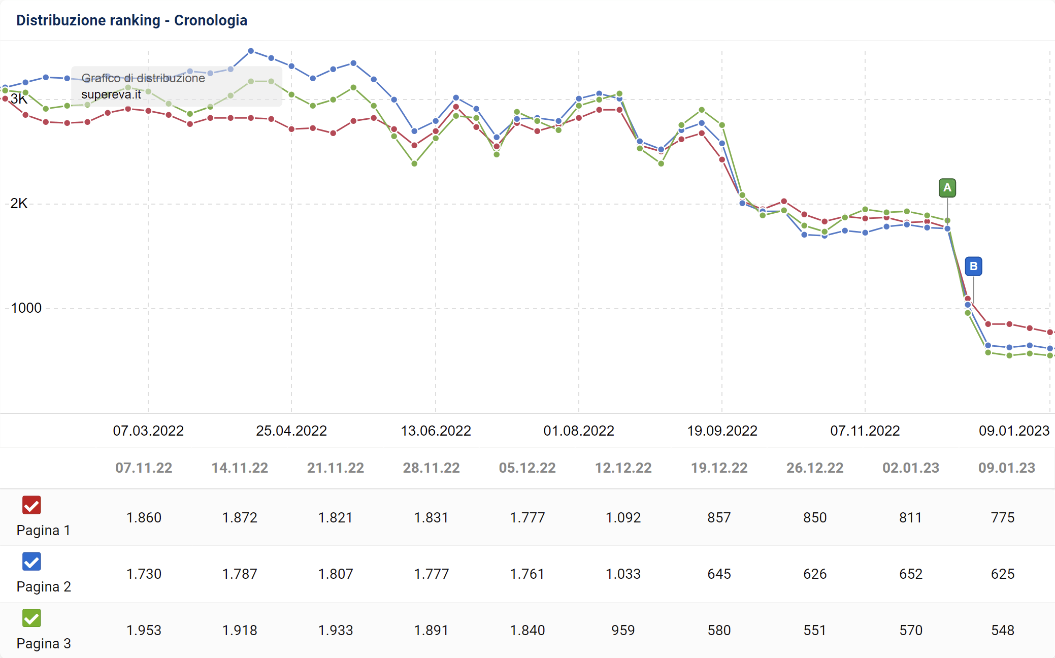 Distribuzione del ranking di supereva.it su SISTRIX