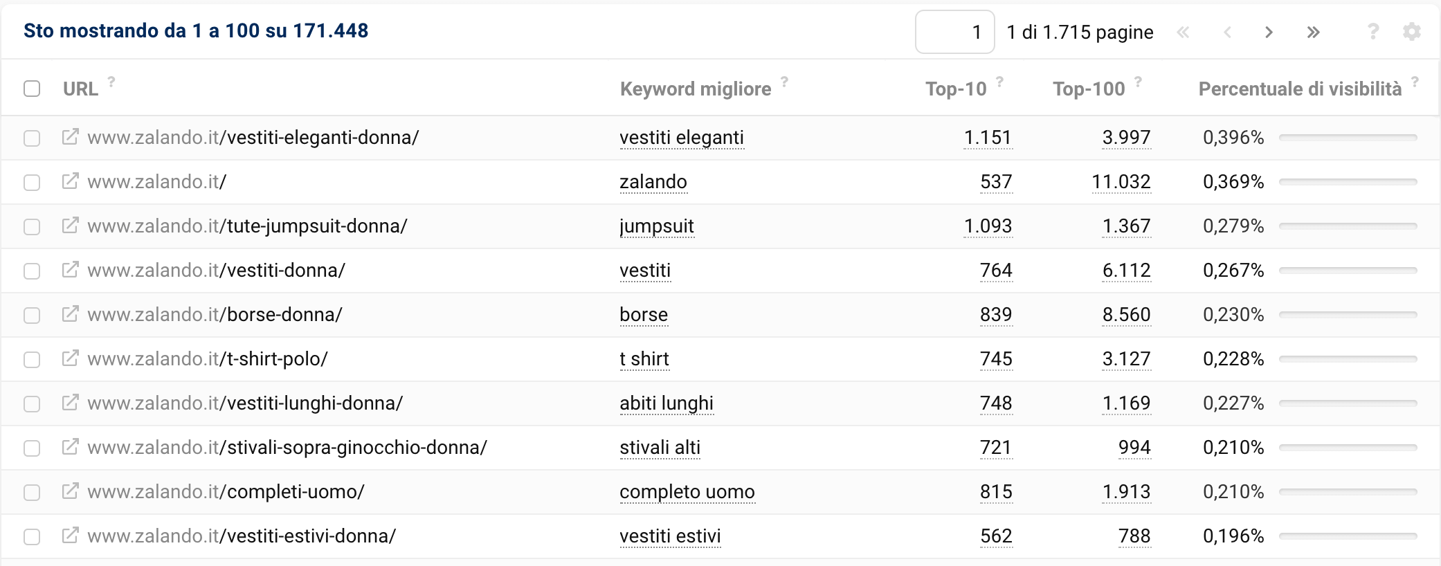 Toolbox SISTRIX: tabella URL di ranking per il dominio zalando.it