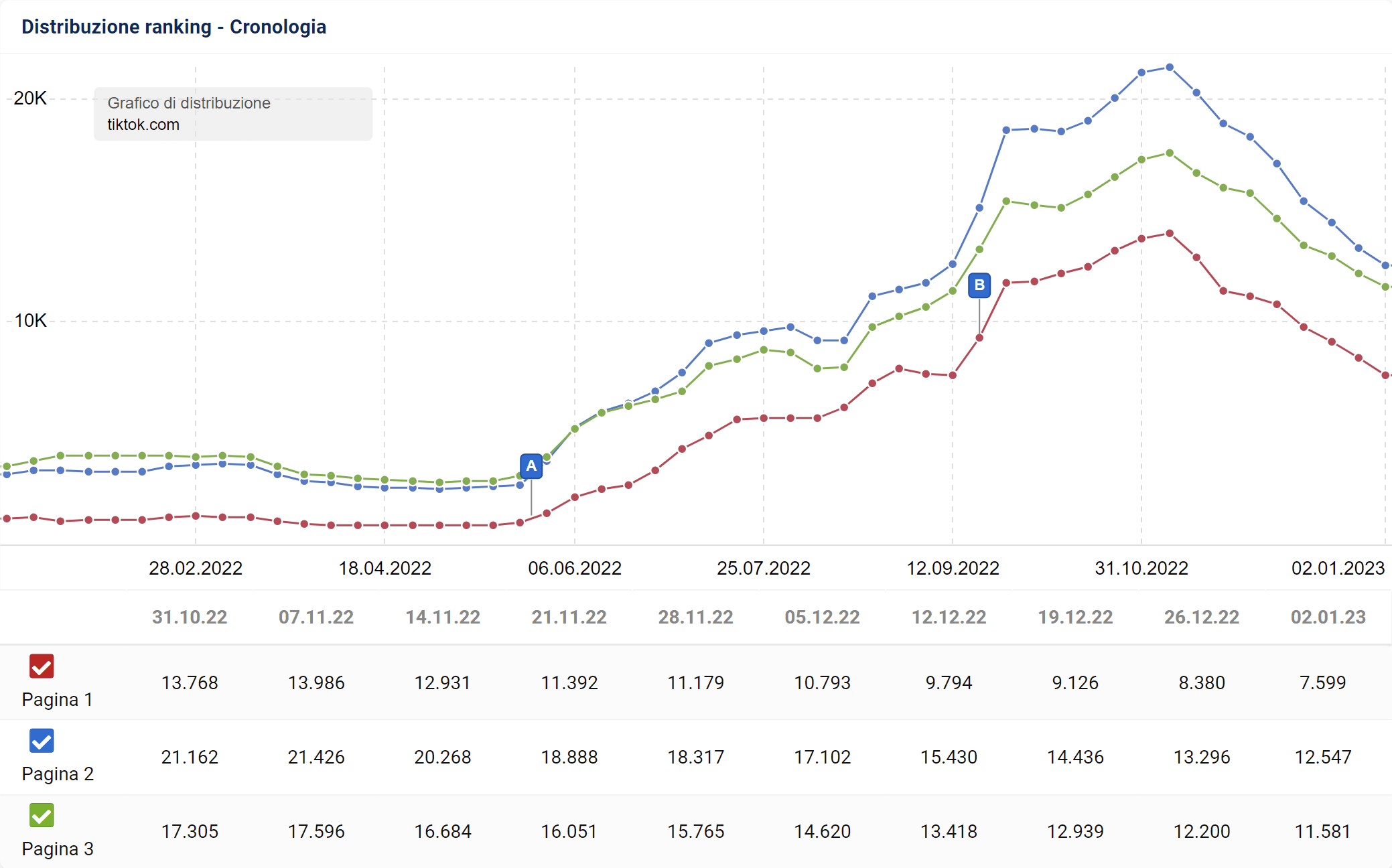 Distribuzione dei ranking di tiktok.com su SISTRIX