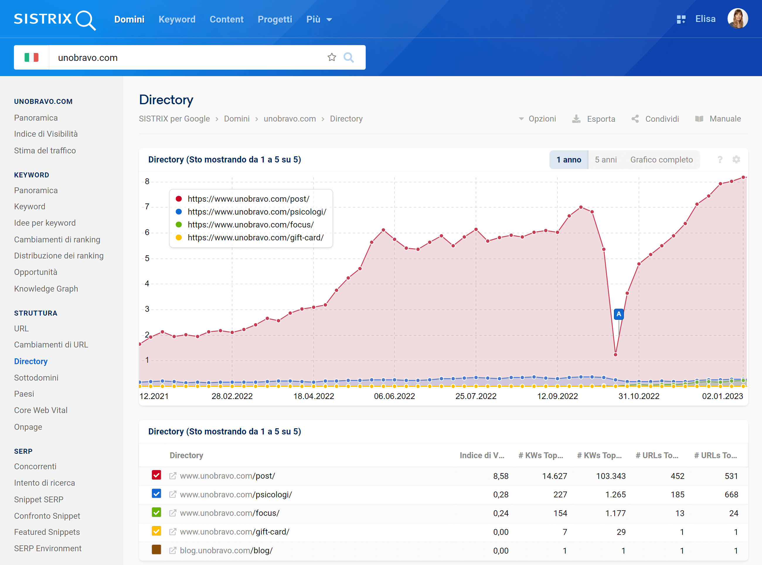 Indice di Visibilità delle directory di unobravo.com su SISTRIX