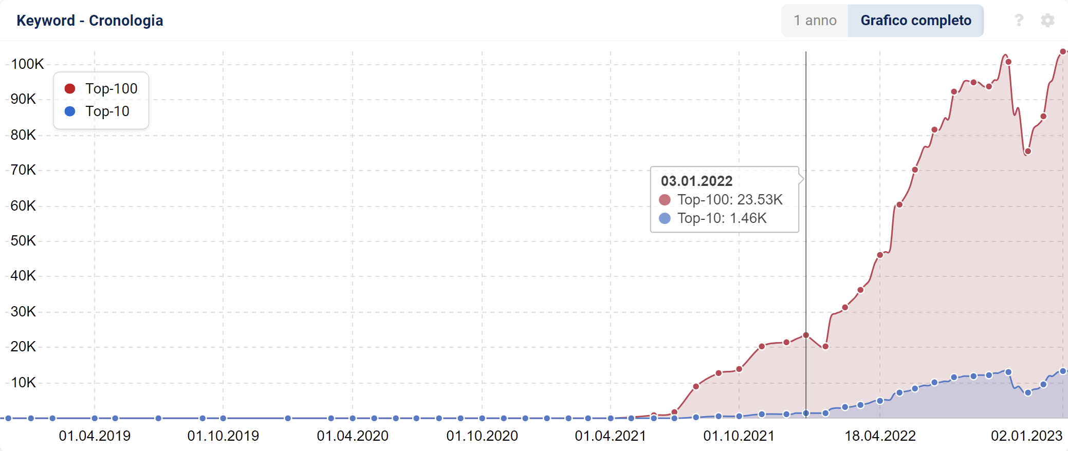 Quantità di ranking di unobravo.com su SISTRIX