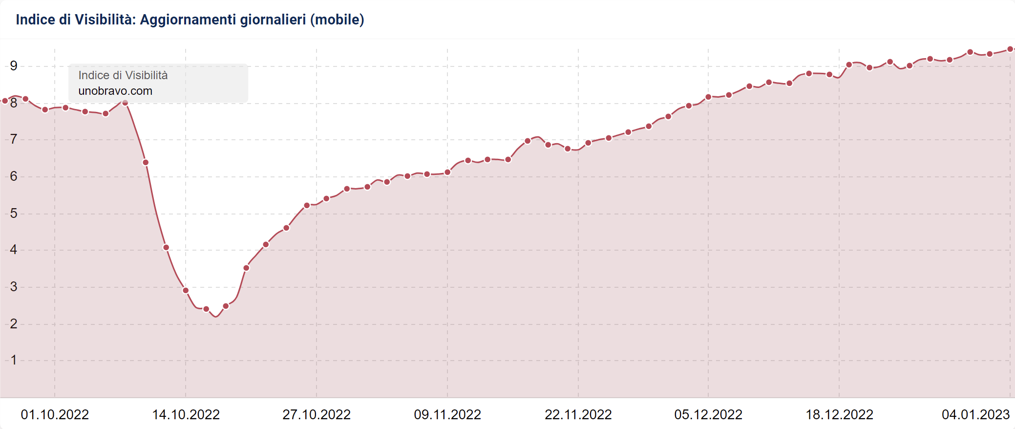 Indice di Visibilità giornaliero di unobravo.com su SISTRIX