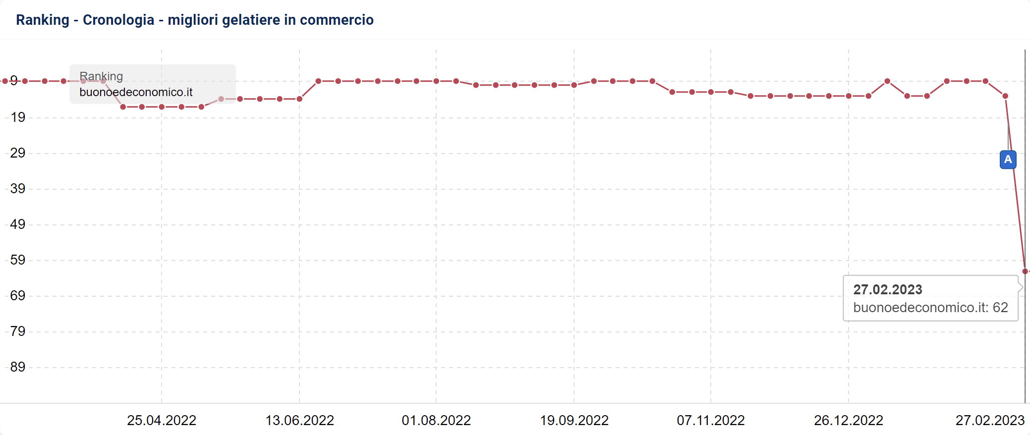 Sviluppo dei ranking di buonoedeconimico.it per la keyword "migliori gelatiere in commercio" su SISTRIX