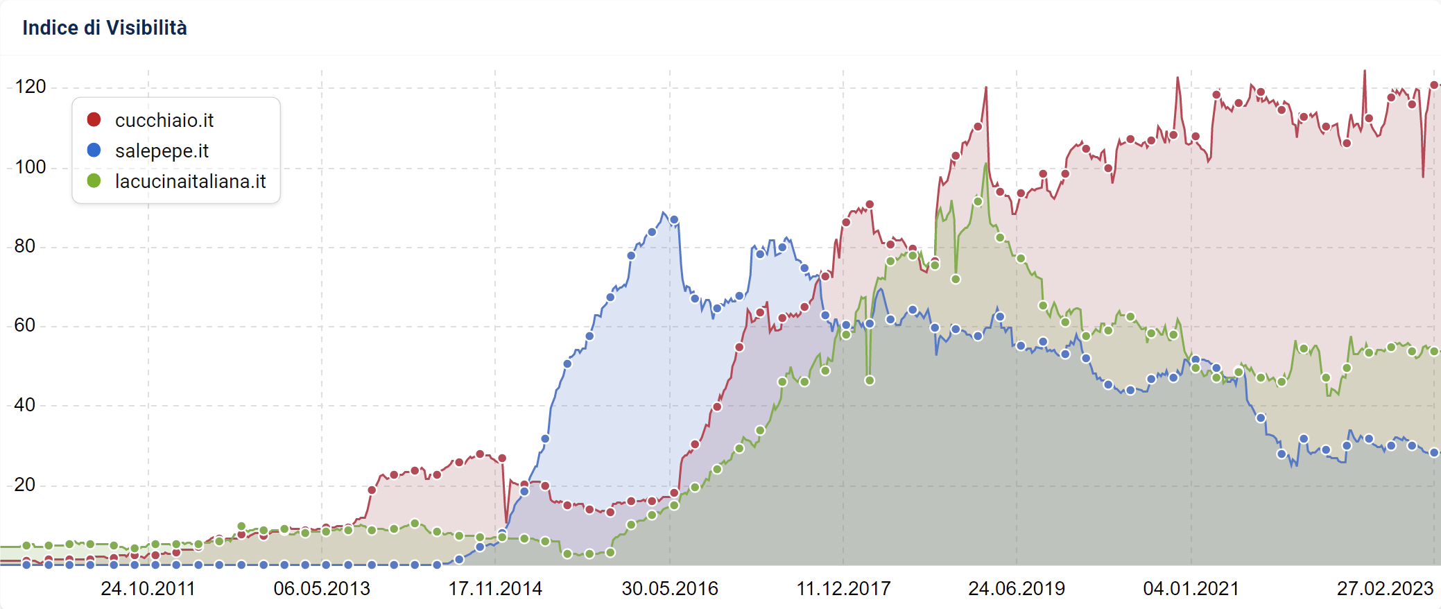 Confronto Indice di Visibilità SISTRIX per più domini