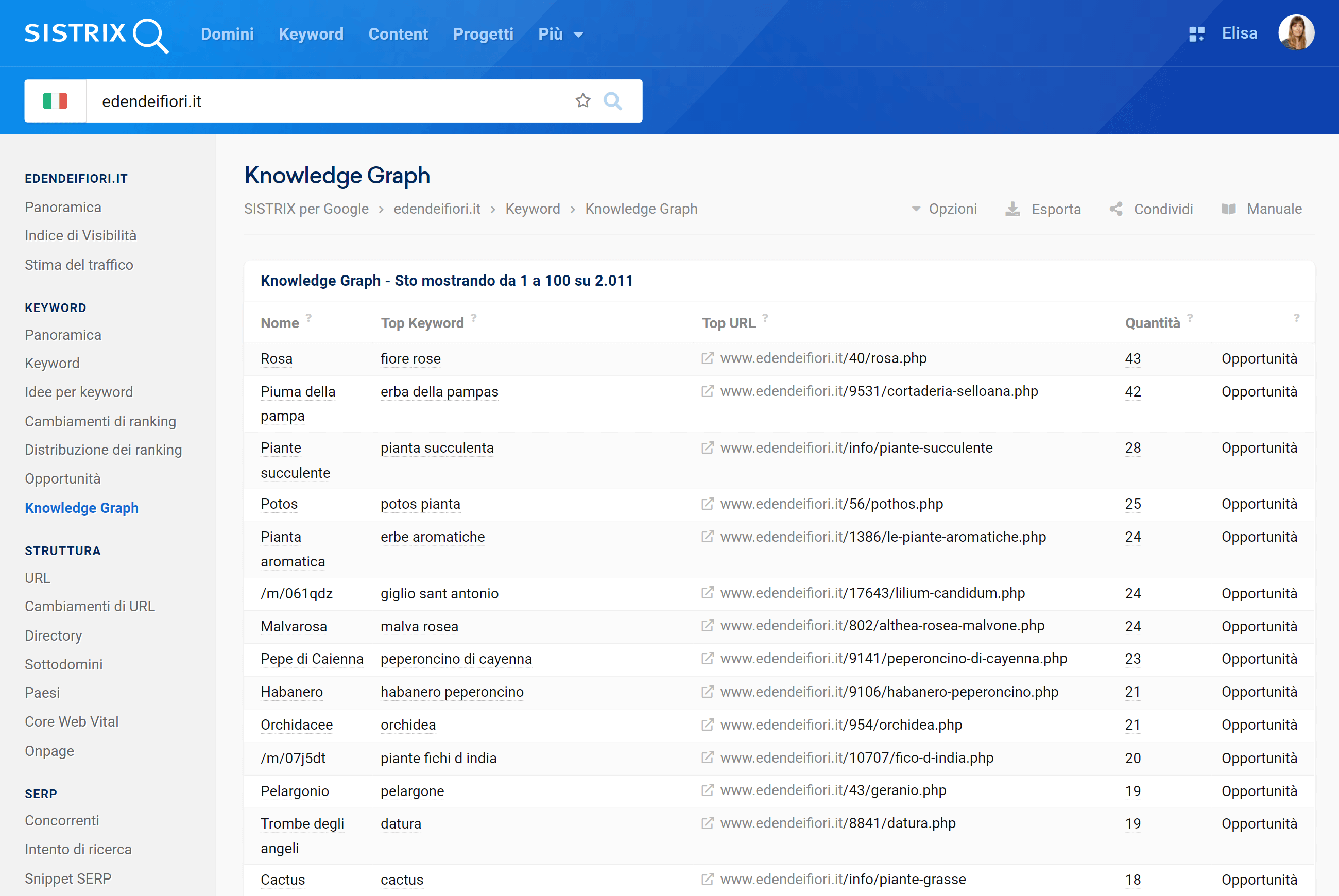 Knowledge Graph di SISTRIX per il dominio edendeifiori.it