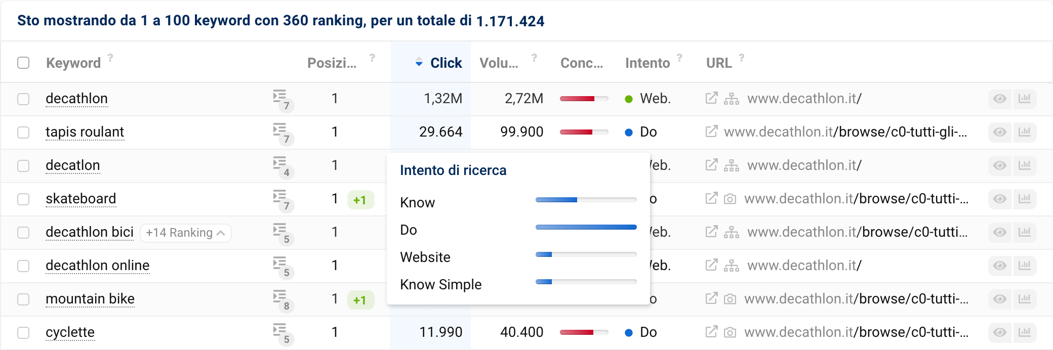 Dettaglio della colonna dell'intento di ricerca delle keyword