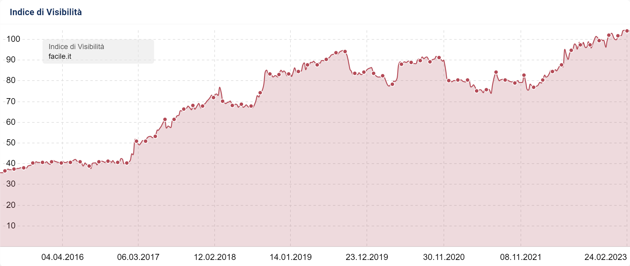 Indice di Visibilità di facile.it su SISTRIX