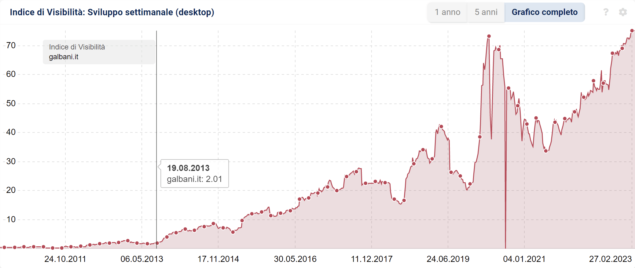 Indice di Visibilità SISTRIX di galbani.it (desktop)