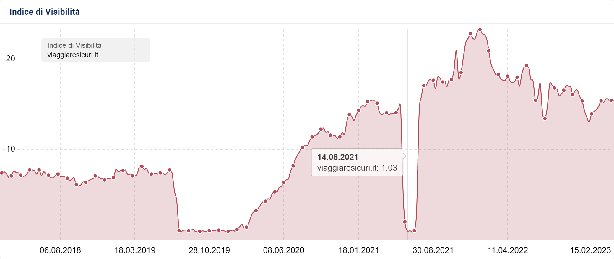 Ricaduta dell'Indice di Visibilità di viaggiaresicuri.it