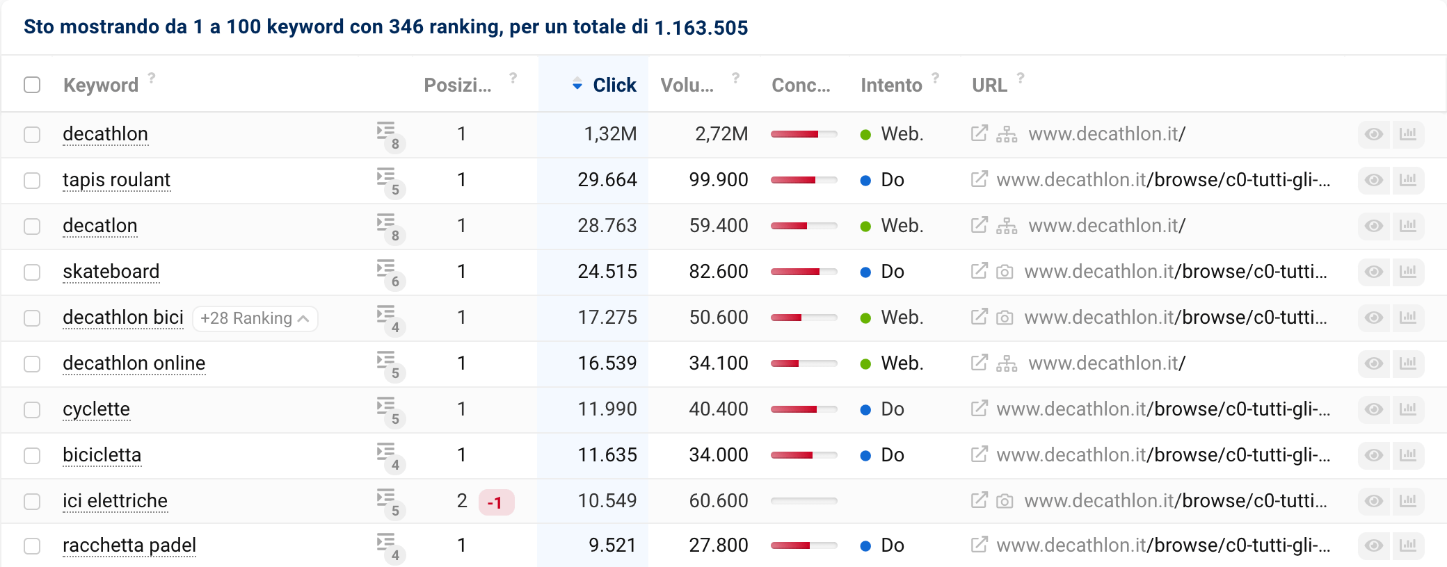 Esempio di tabella delle keyword standard nel Toolbox SISTRIX