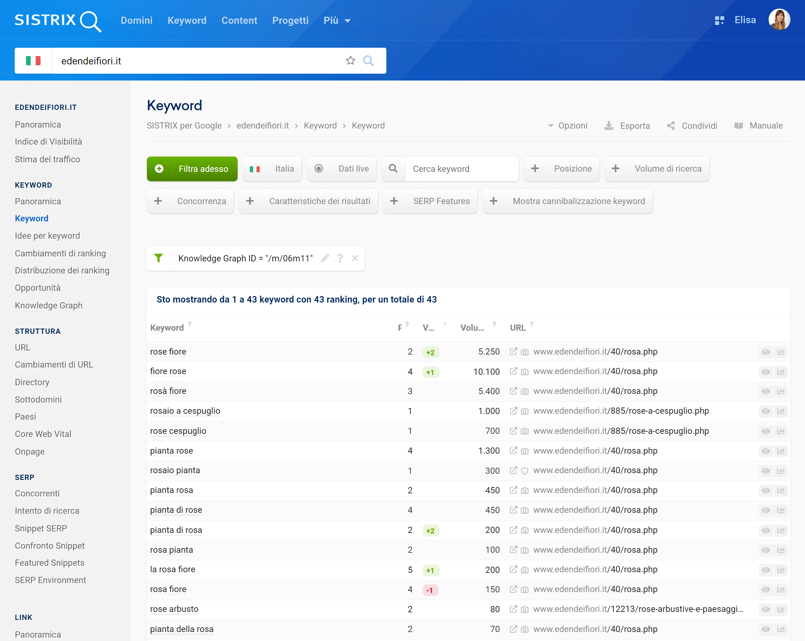 Tabella keyword di SISTRIX per il dominio edendeifiori.it