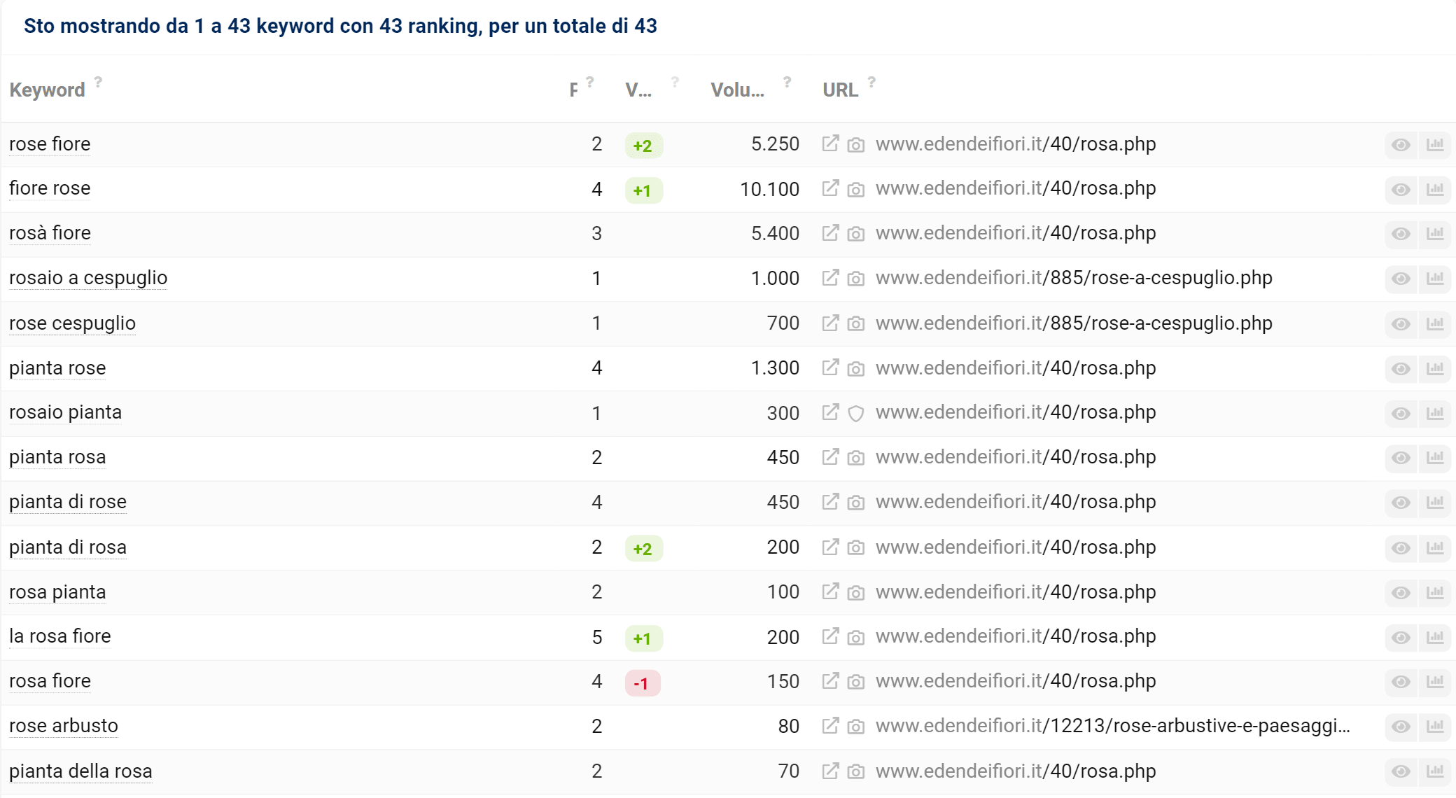 Tabella keyword di SISTRIX per il dominio edendeifiori.it