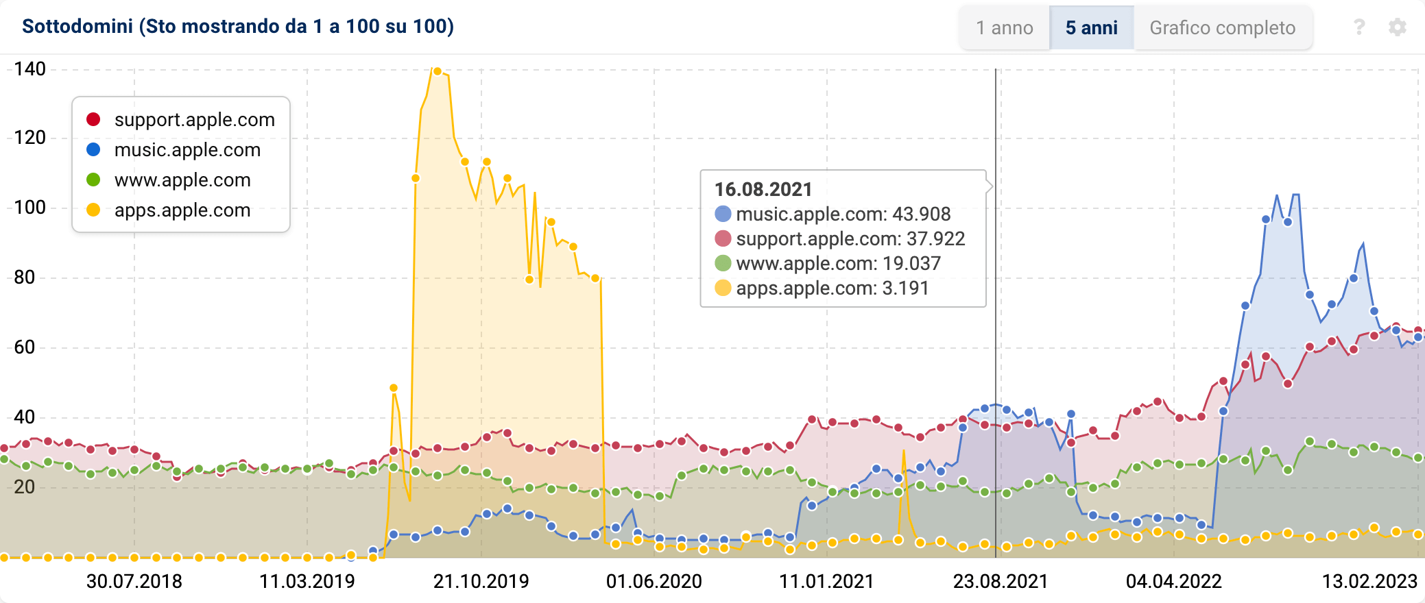 Grafico dei sottodomini di apple.com nel Toolbox SISTRIX. 