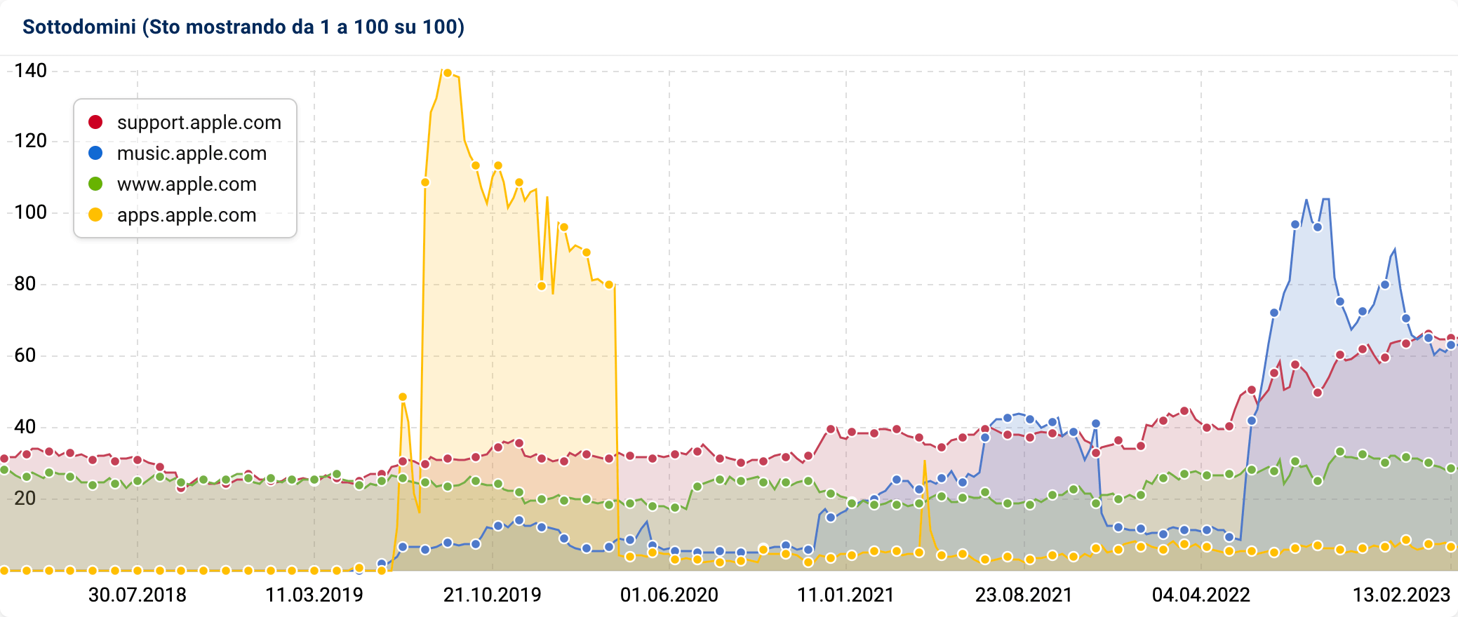 Grafico dei sottodomini del dominio apple.com