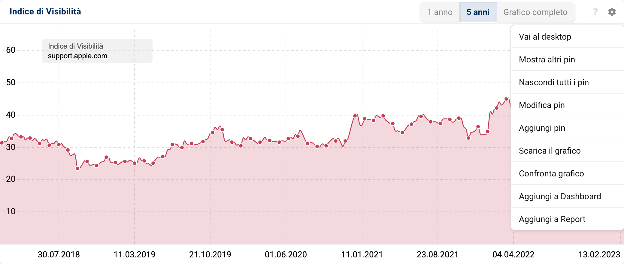 L'icona dell'ingranaggio all'interno del grafico dei sottodomini apre ulteriori opzioni