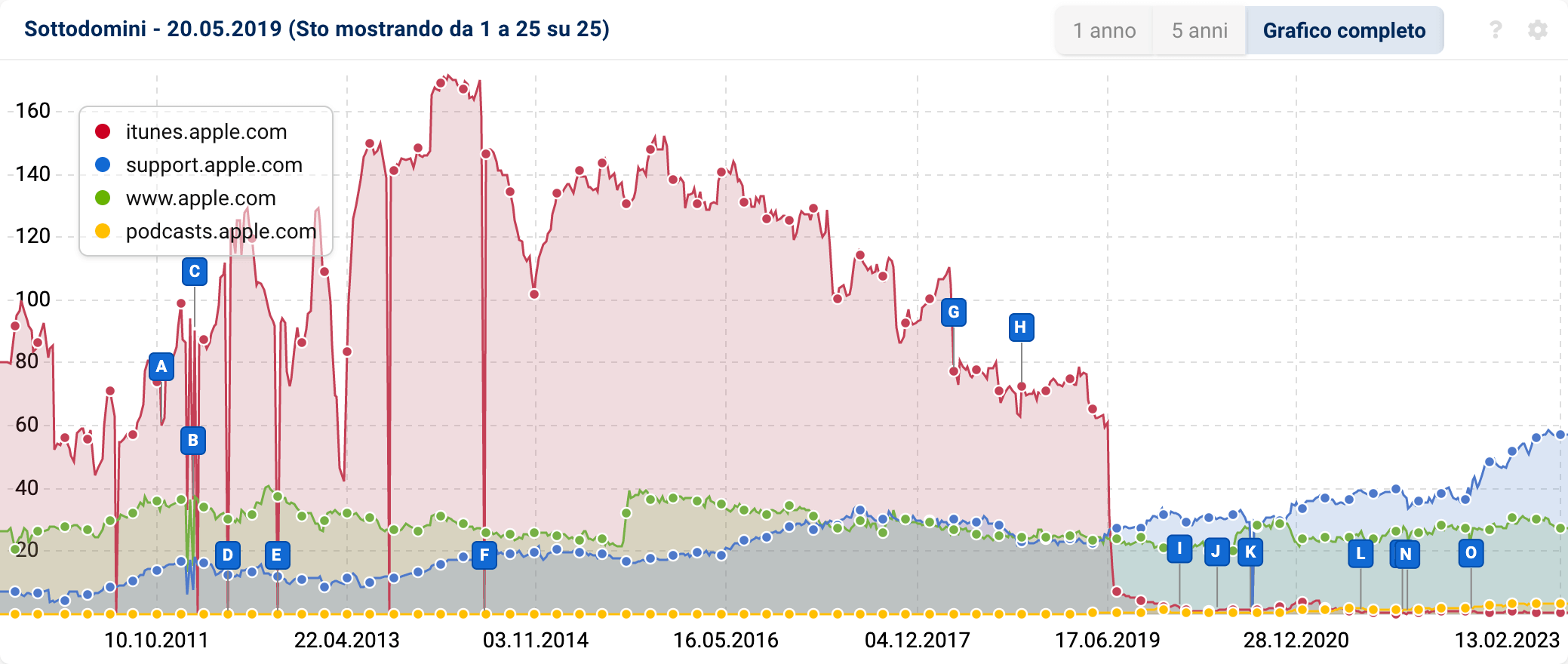 Grafico completo dei sottodomini di apple.com prima della metà del 2019, dati desktop