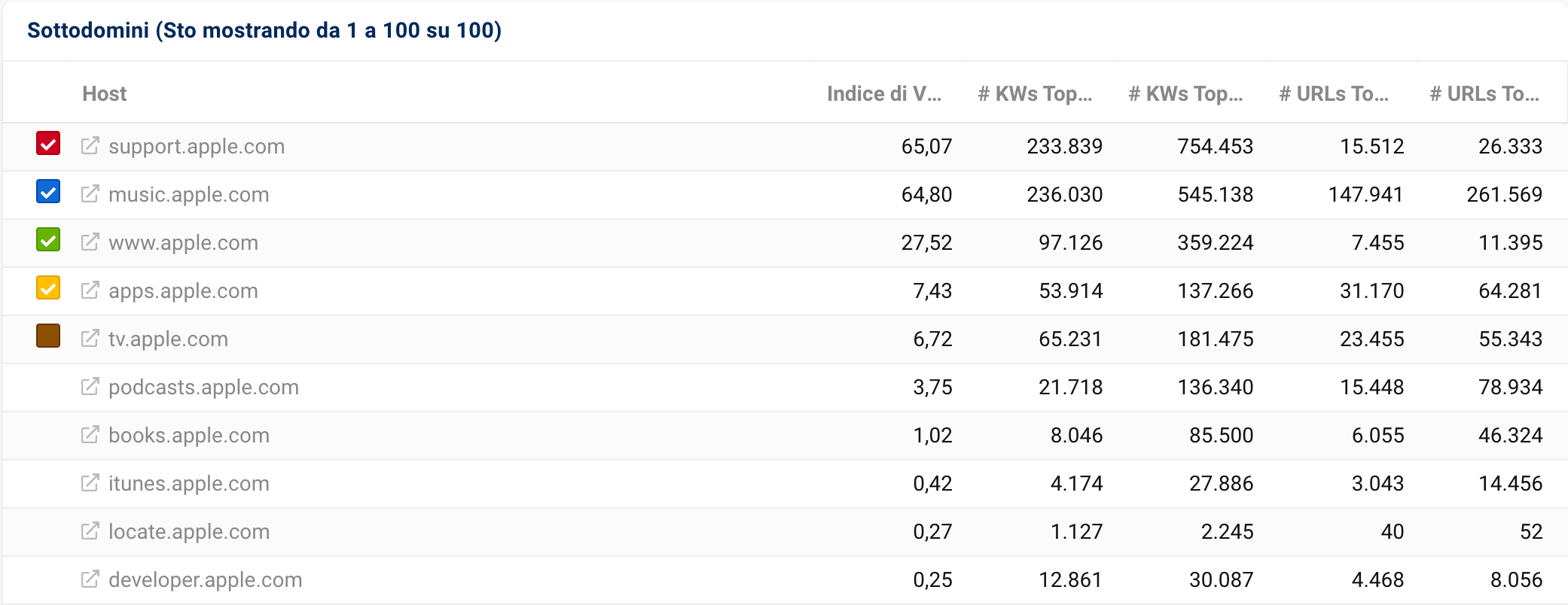 Lista dei sottodomini del dominio apple.com