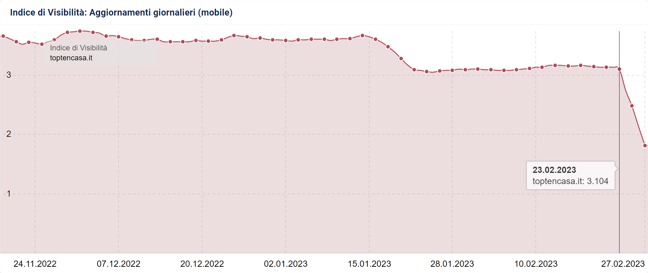 Indice di Visibilità giornaliero di SISTRIX di toptencasa.it