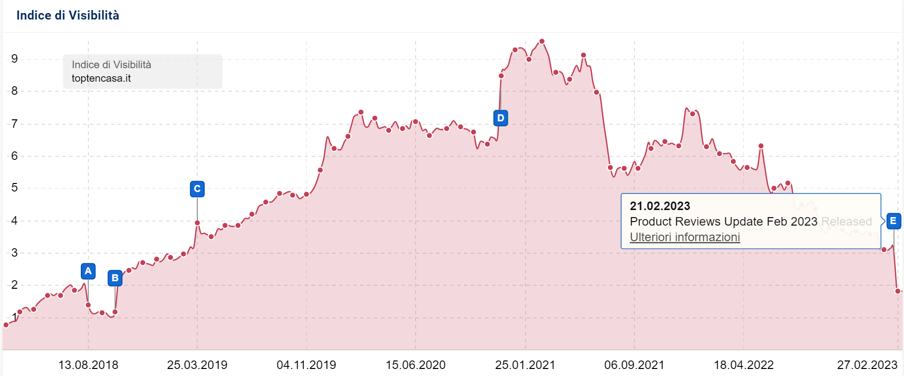 Indice di Visibilità SISTRIX di toptencasa.it