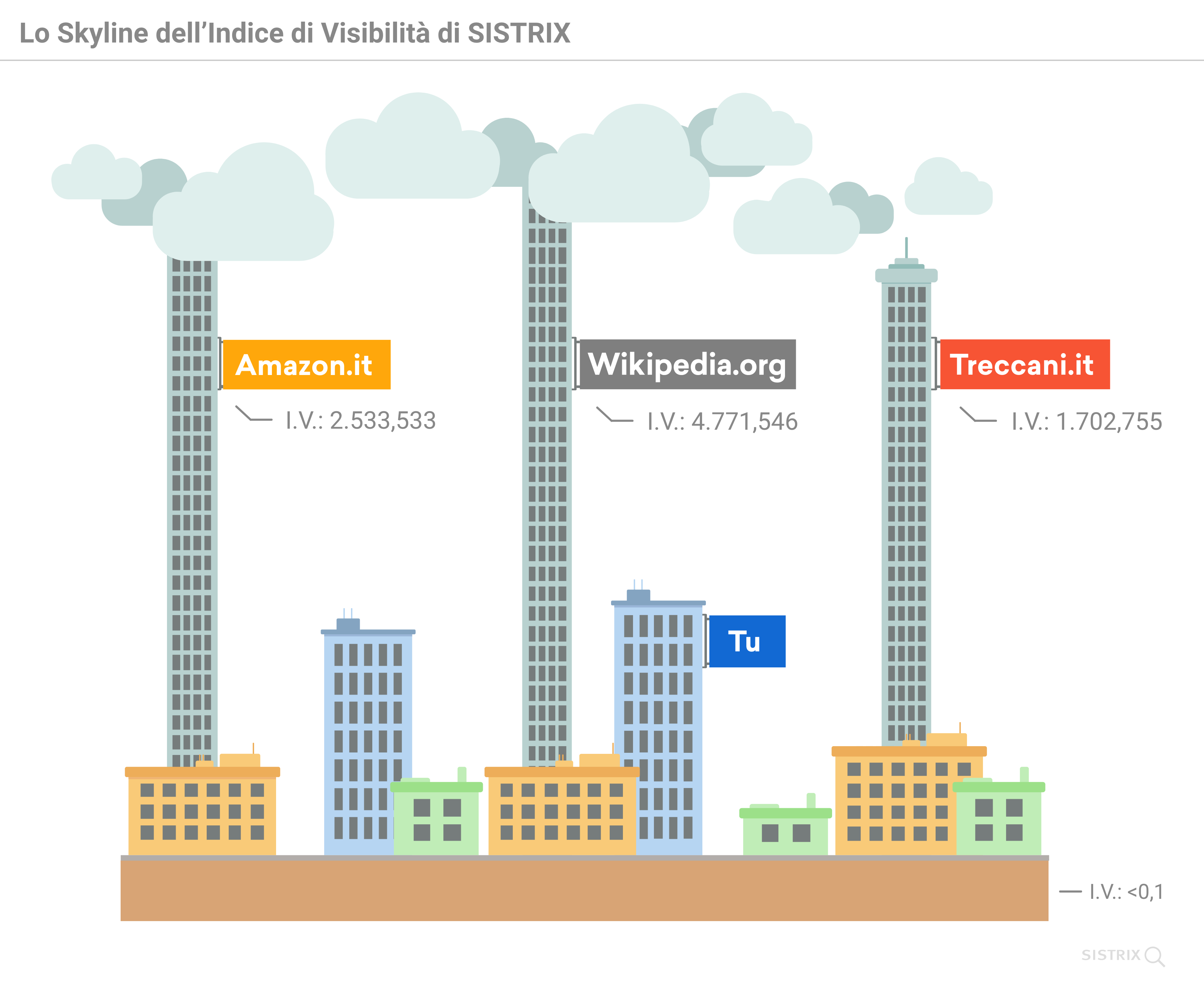 Lo skyline dell'Indice di Visibilità di SISTRIX