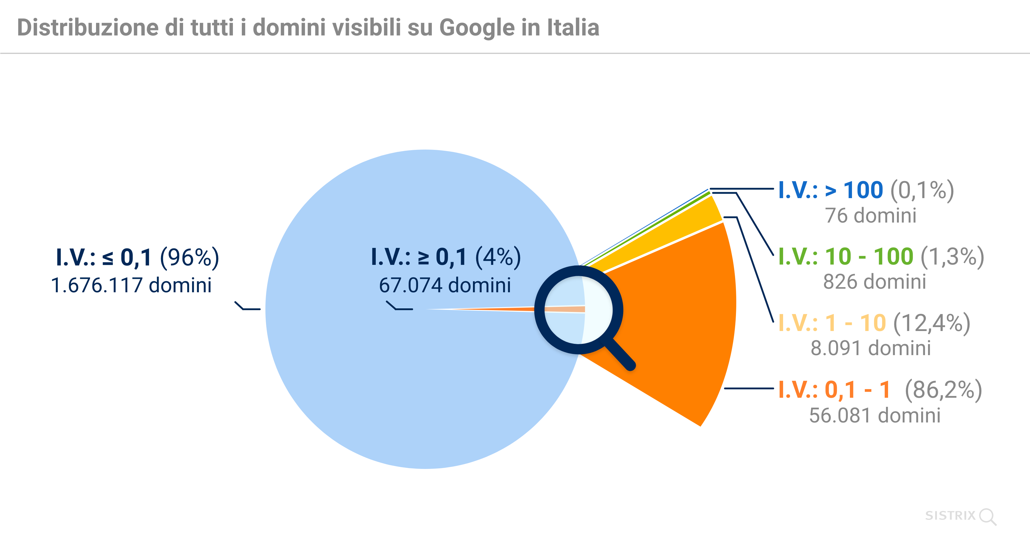 Distribuzione di tutti i domini visibili su Google in Italia