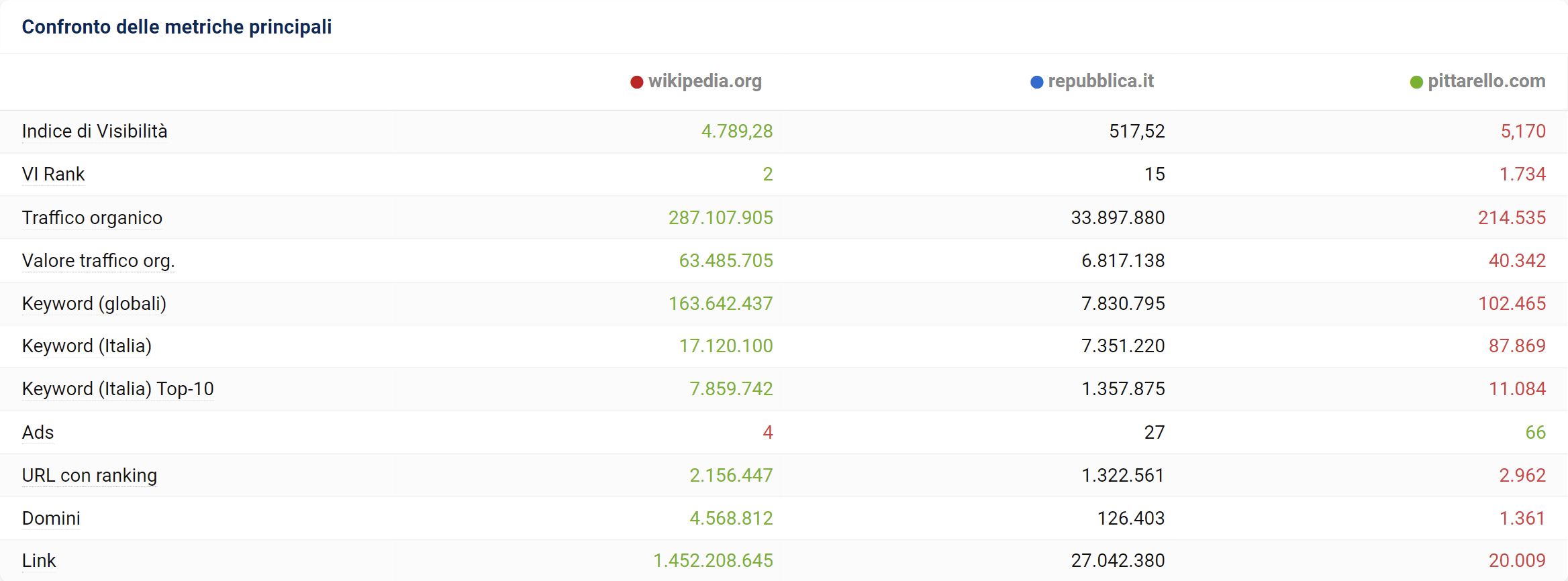 Confronto dei valori SISTRIX di pittarello.com, wikipedia.org e repubblica.it