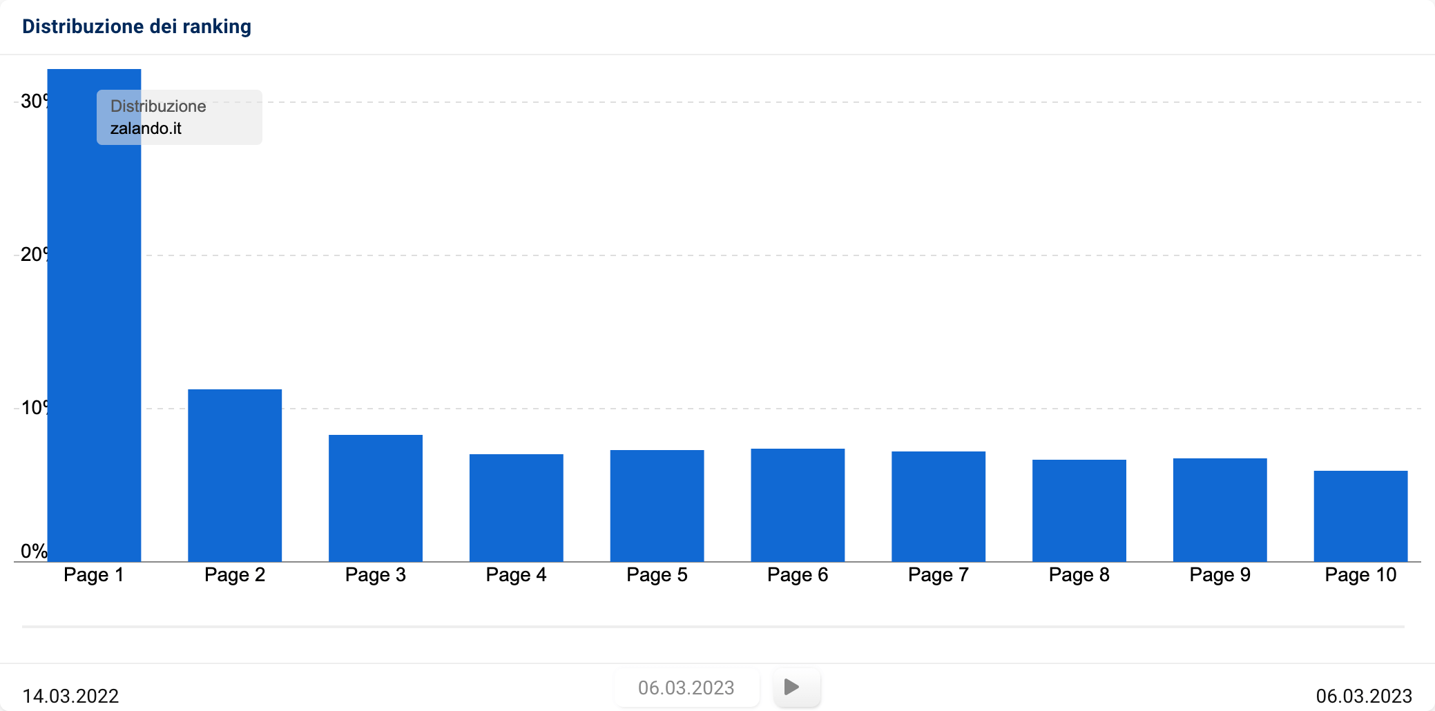Grafico della distribuzione del ranking per zalando.it