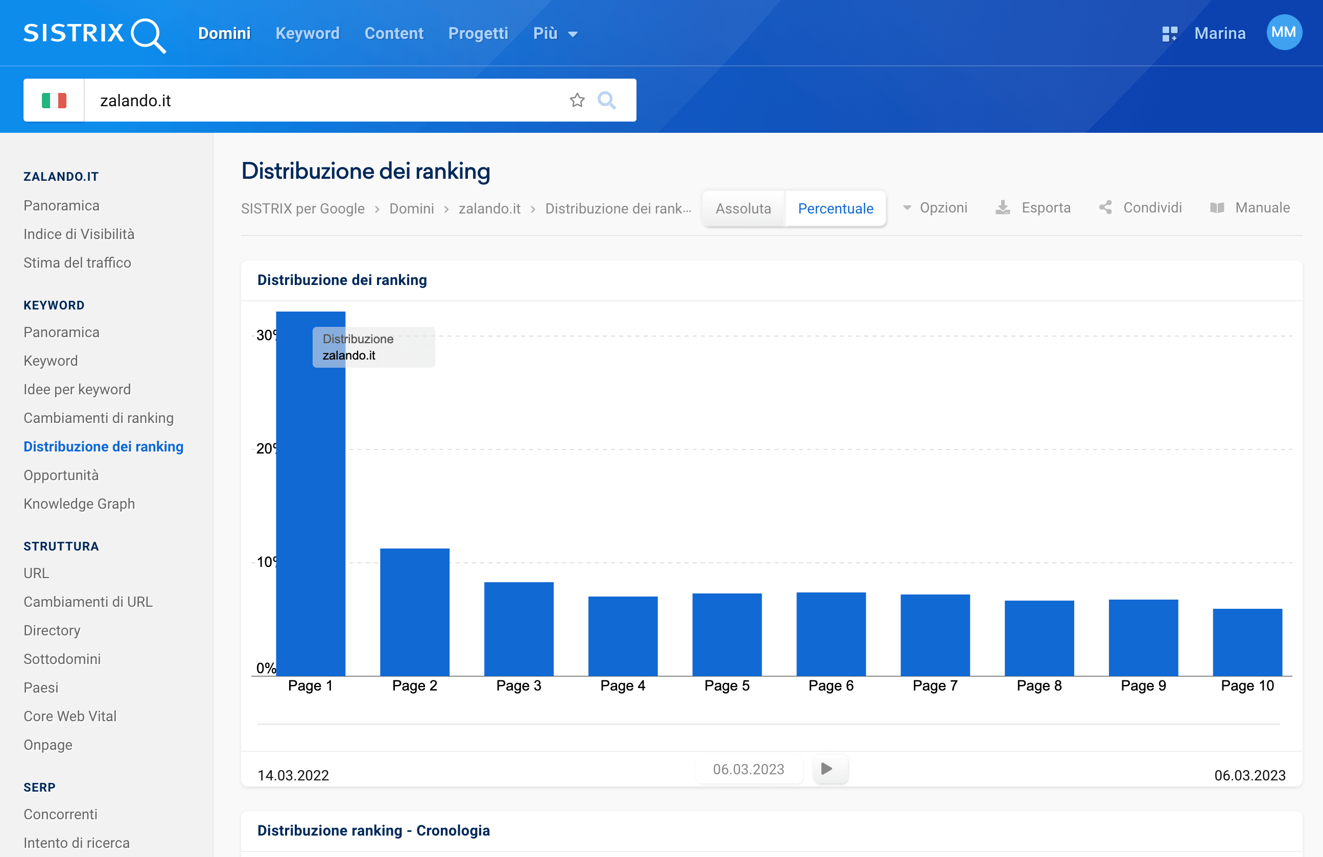 Distribuzione del ranking di zalando.it