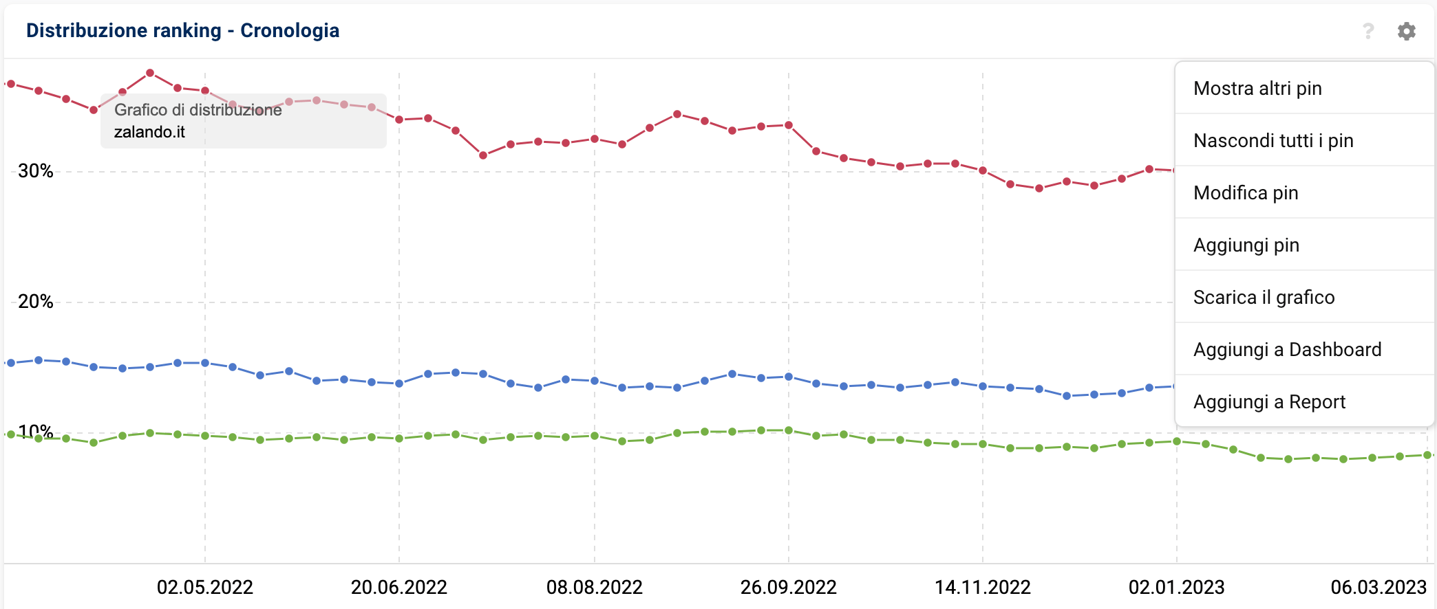 Opzioni del secondo grafico della distribuzione del ranking