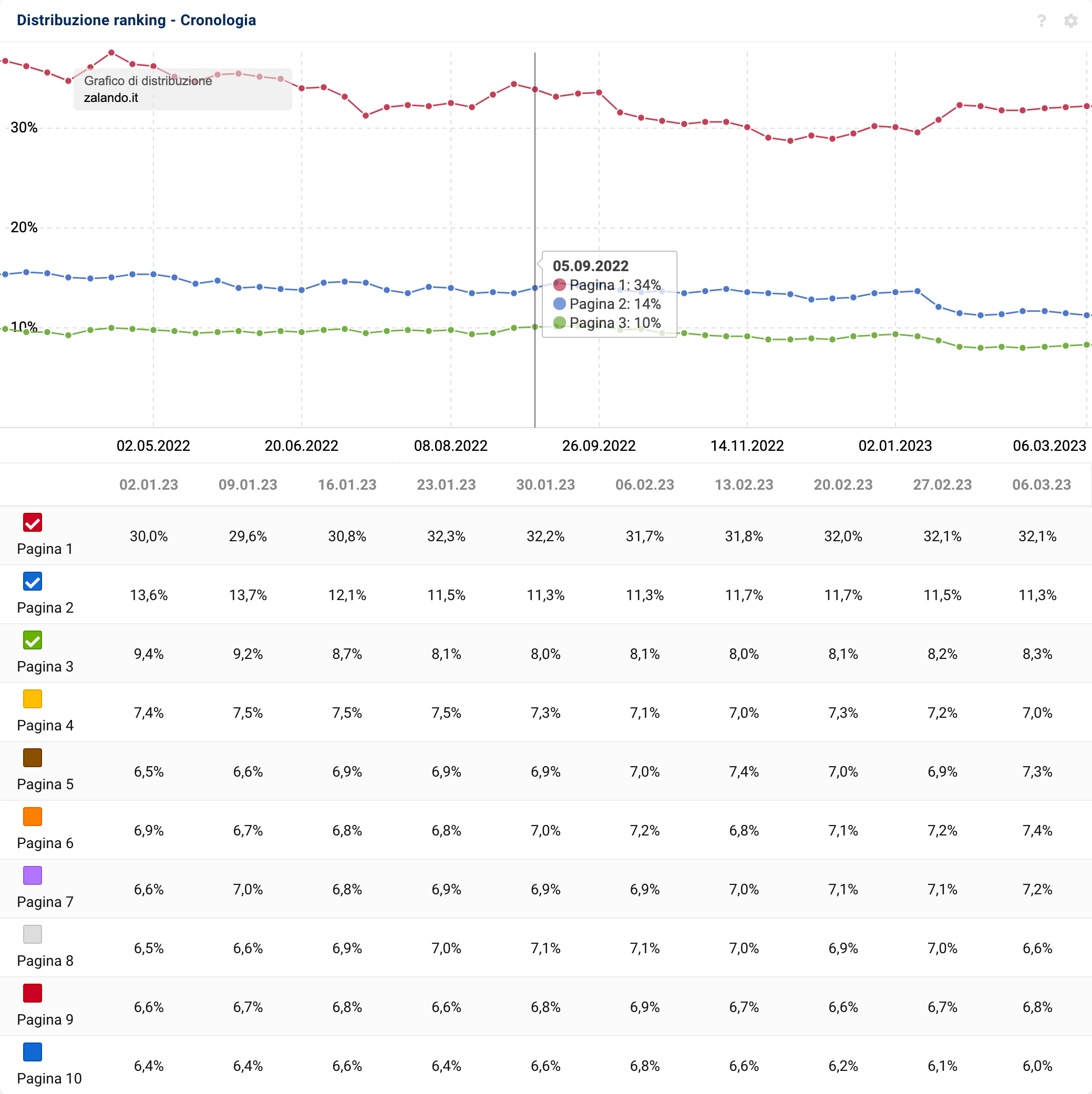 Secondo grafico della distribuzione del ranking