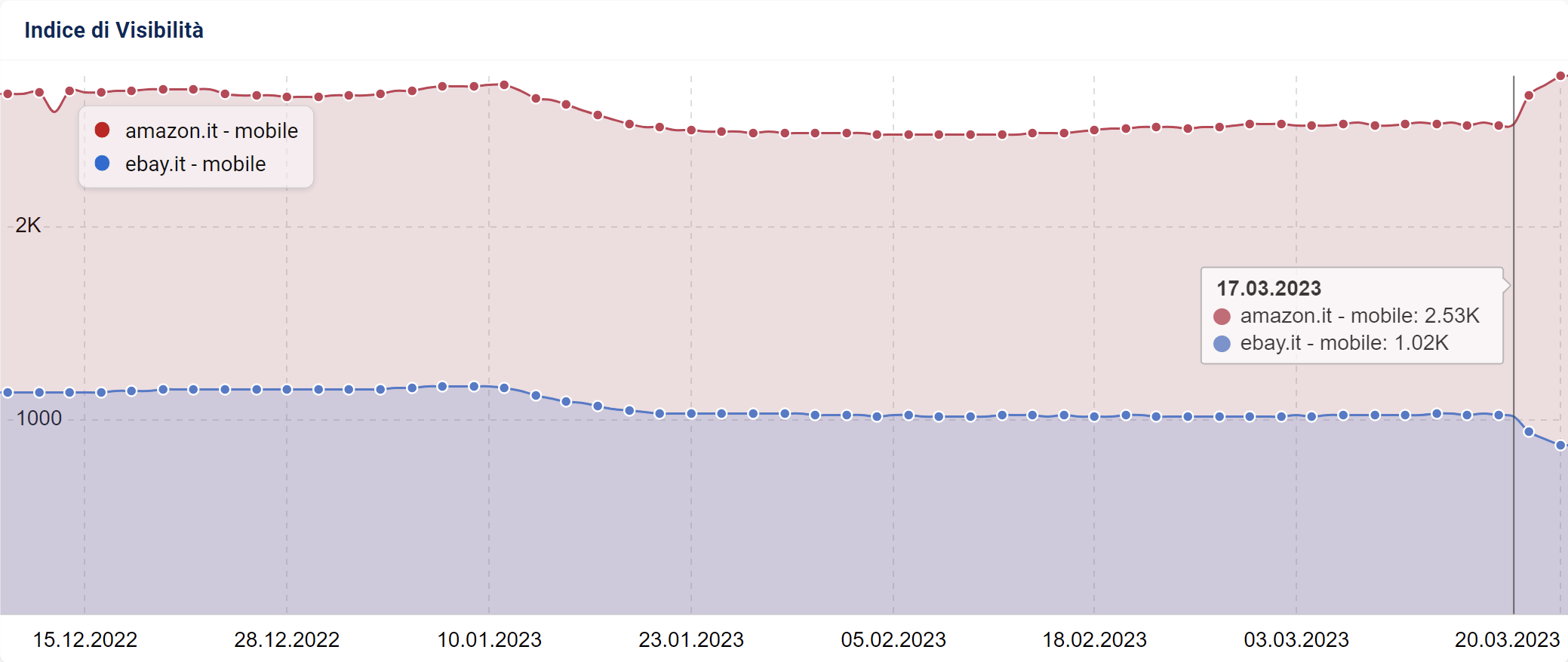 Confronto dell'Indice di Visibilità SISTRIX di amazon e ebay