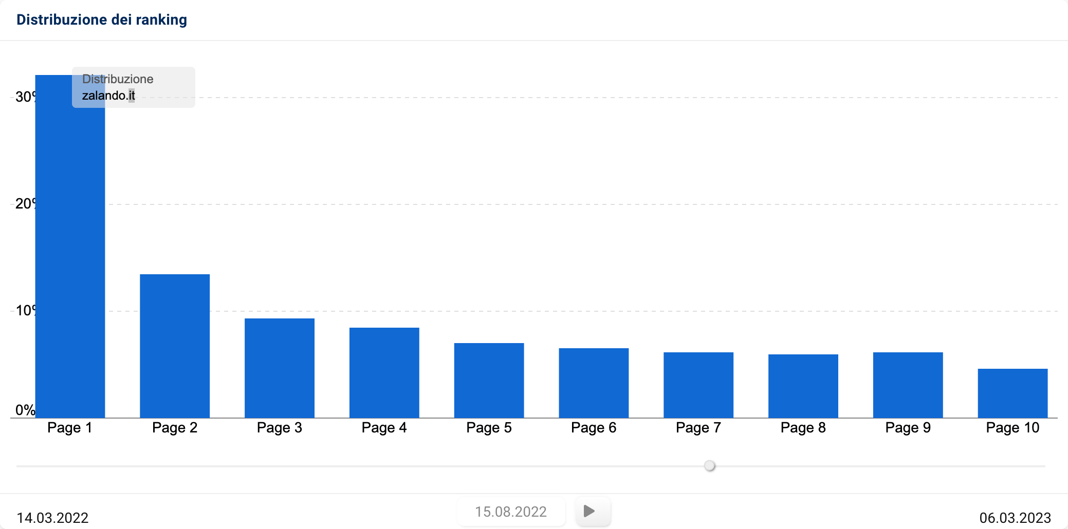 Cursore per visualizzare andamento storico della distribuzione del ranking