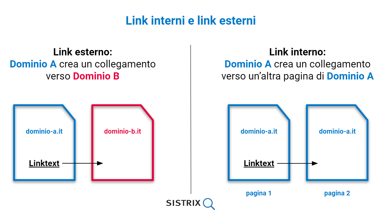 immagine che spiega graficamente la differenza tra link interni e link esterni. I link interni creano un collegamento da un dominio A a un dominio A mentre i link esterni da un dominio A a un dominio B.