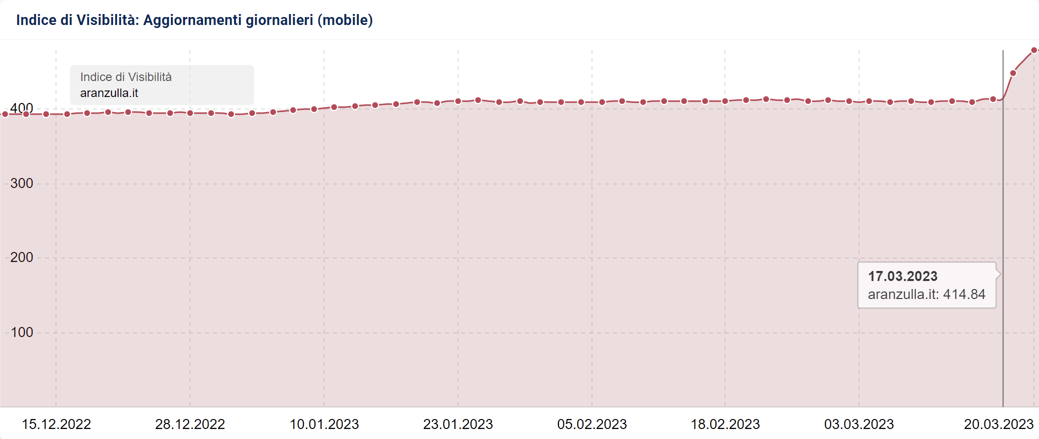 Indice di Visibilità SISTRIX di aranzulla.it