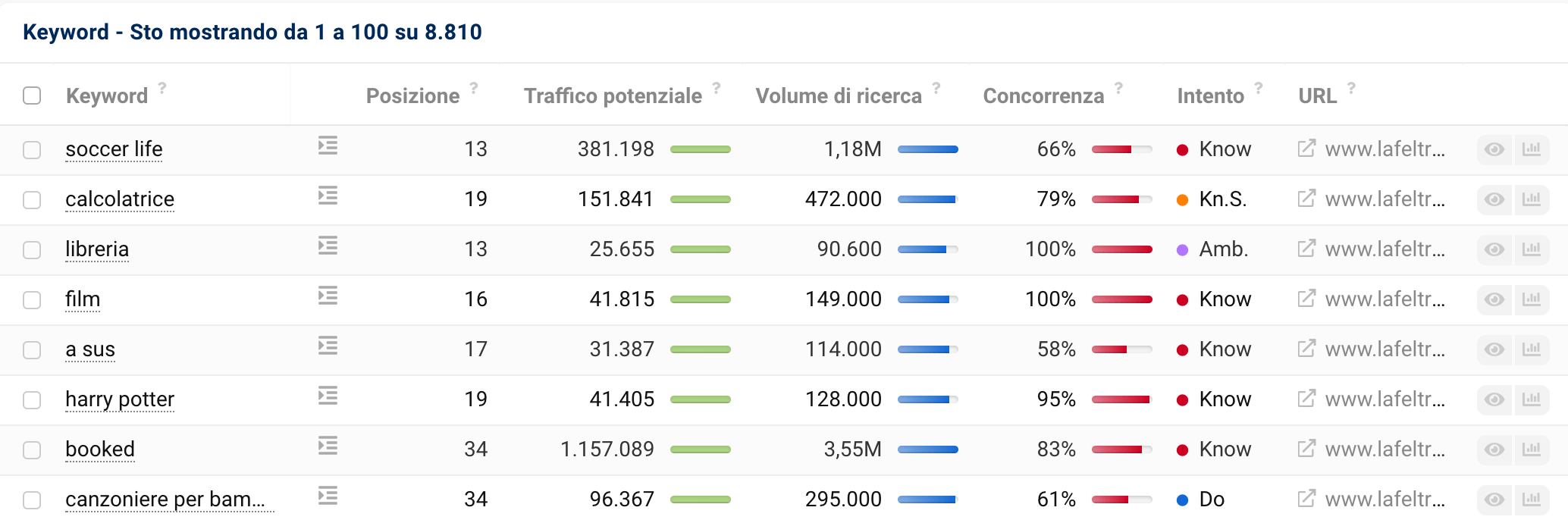 Tabella delle opportunità di lafeltrinelli.it nel Toolbox SISTRIX