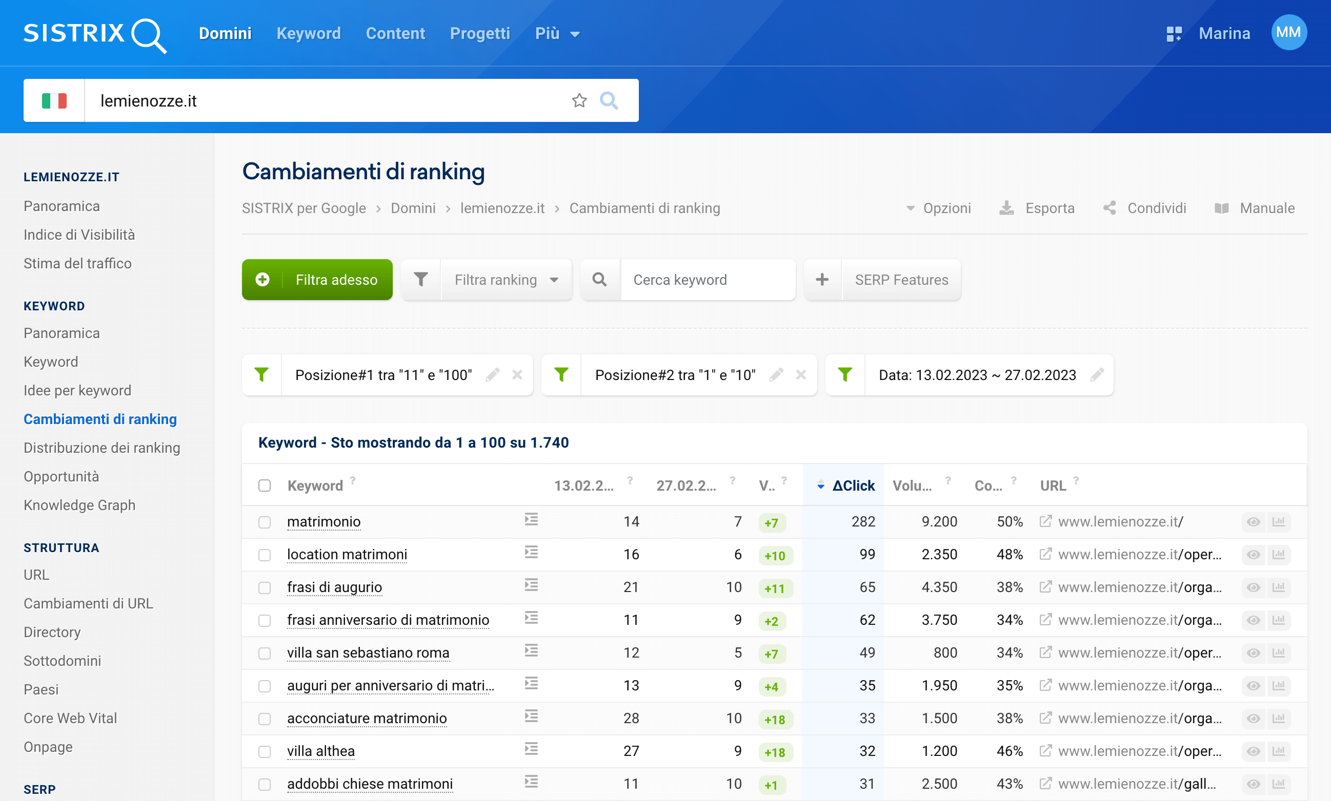 Tabella dei ranking guadagnati del dominio lemienozze.it