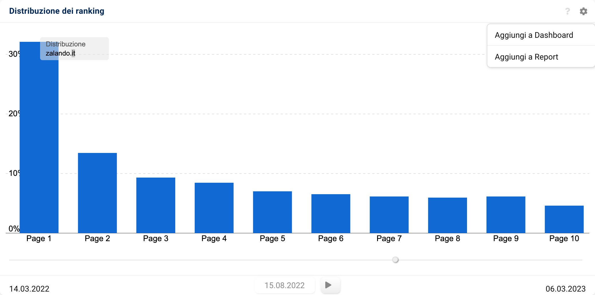 Opzioni grafico della distribuzione del ranking