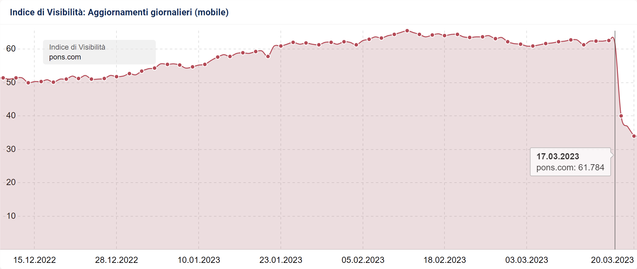 Indice di Visibilità SISTRIX di pons.com