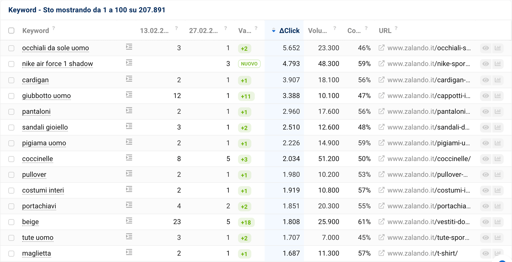 Tabella dei cambiamenti di ranking per il dominio zalando.it nel Toolbox SISTRIX