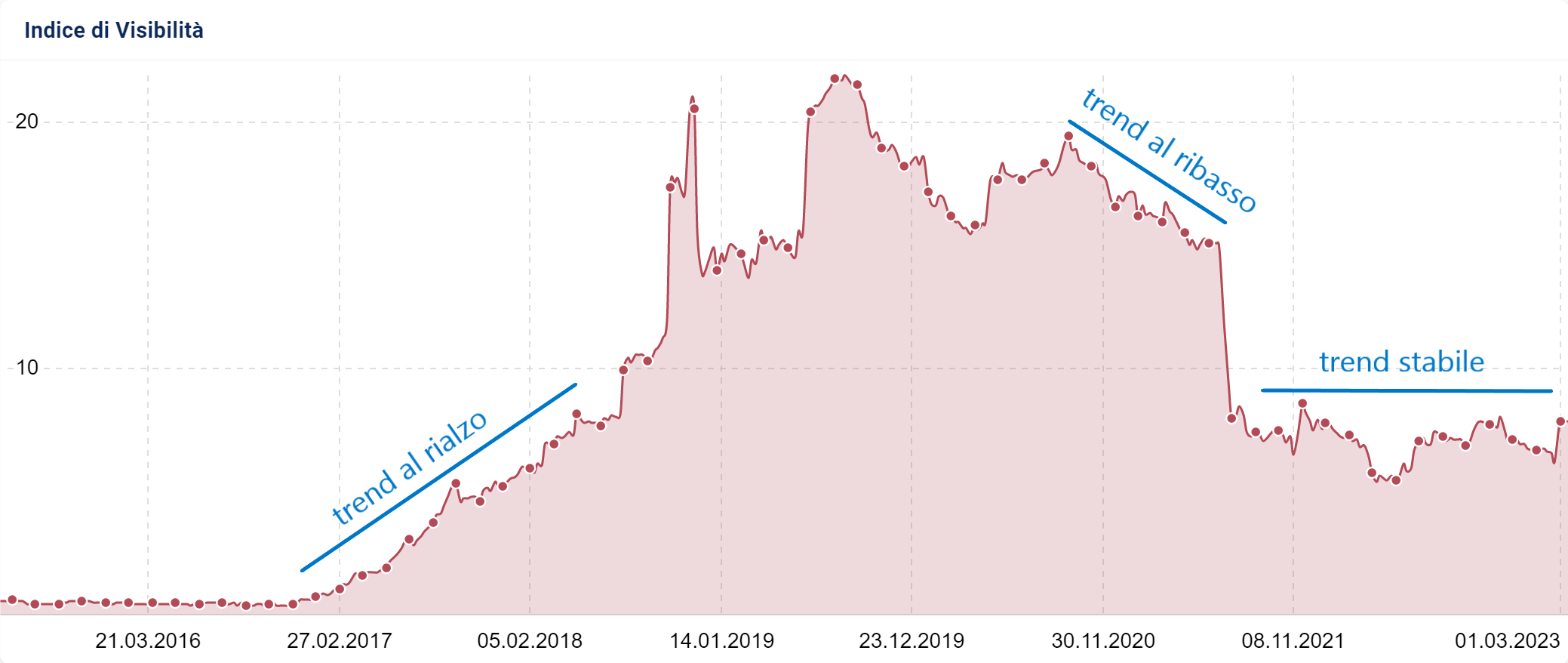 Trend dell'Indice di Visibilità