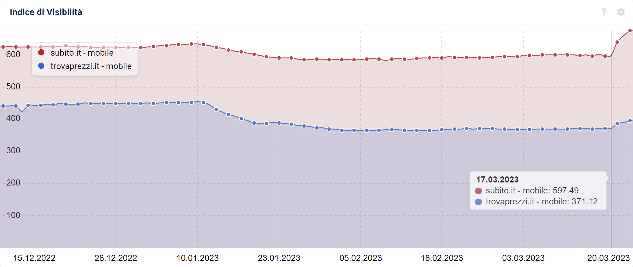 Confronto dell'Indice di Visibilità SISTRIX di subito.it e trovaprezzi.it