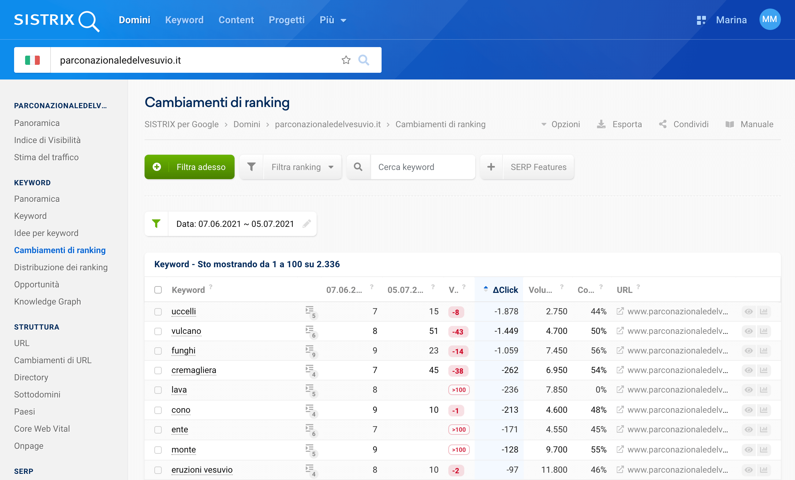 Tabella ranking peggiorati dopo crollo del dominio parconazionaledelvesuvio.it nel Toolbox SISTRIX