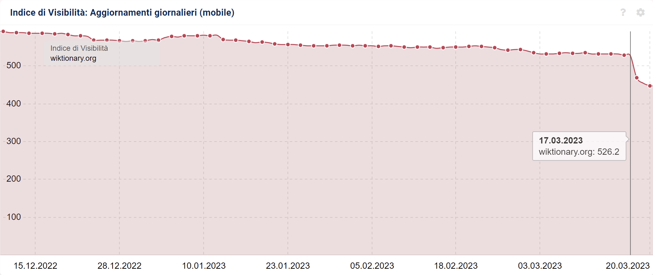 Indice di Visibilità SISTRIX di wiktionary.org