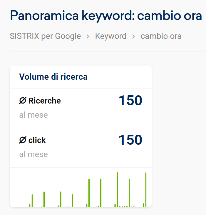 Trend di traffico per la keyword "cambio ora"