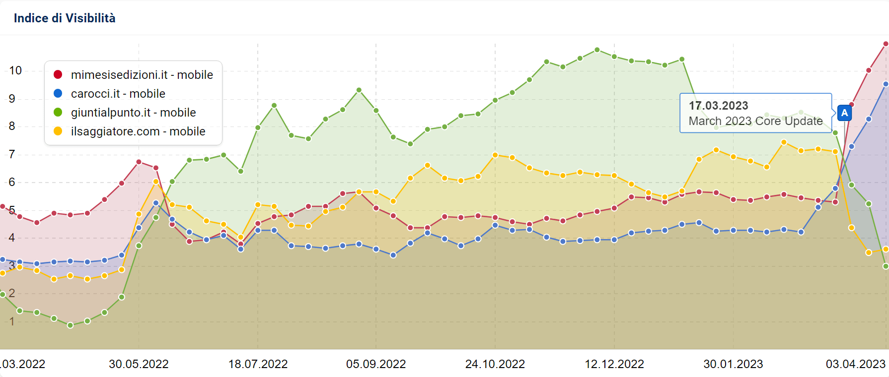 Confronto degli Indici di Visibilità di diverse case editrici su SISTRIX