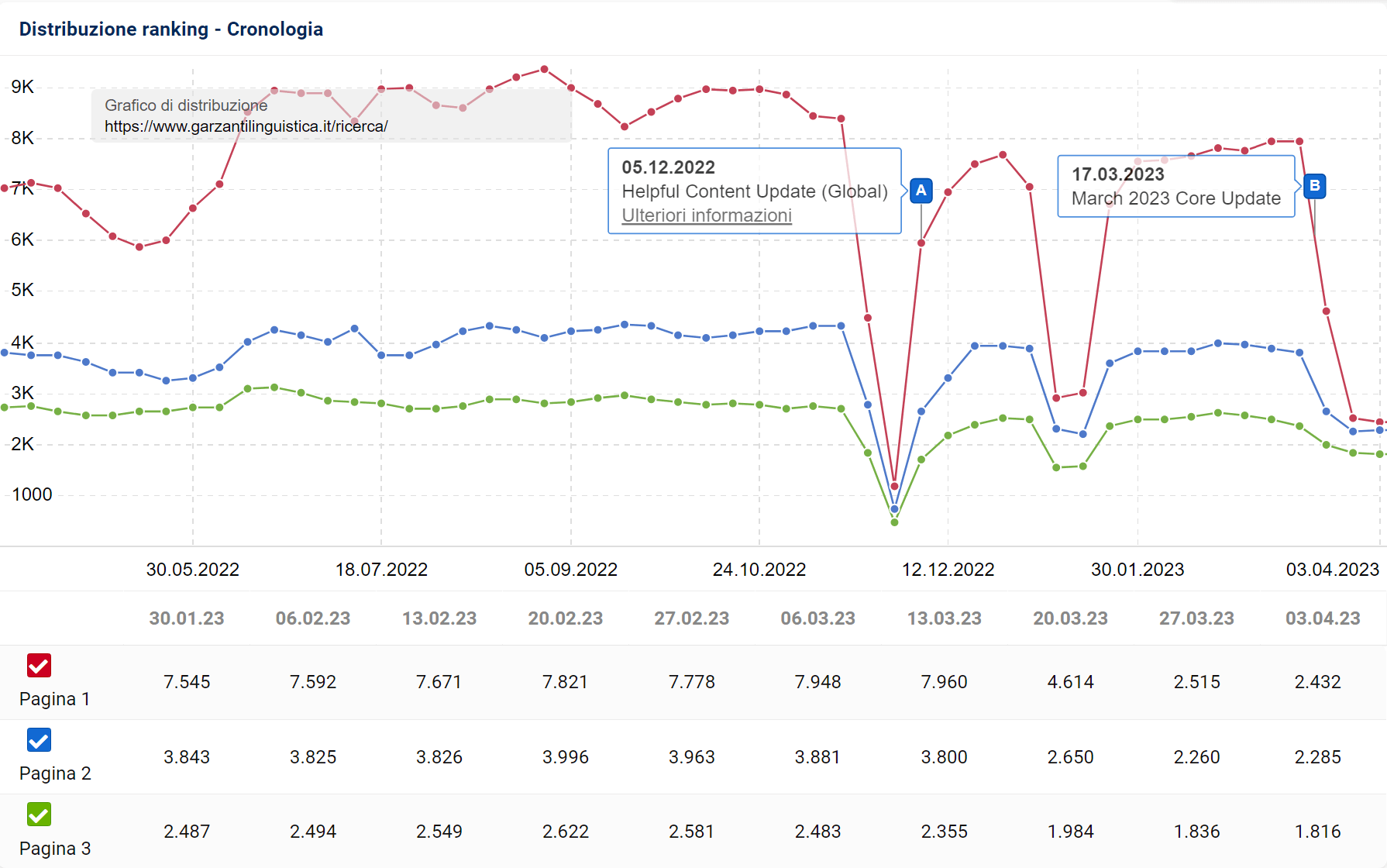 Distribuzione del ranking di garzantilinguistica.it