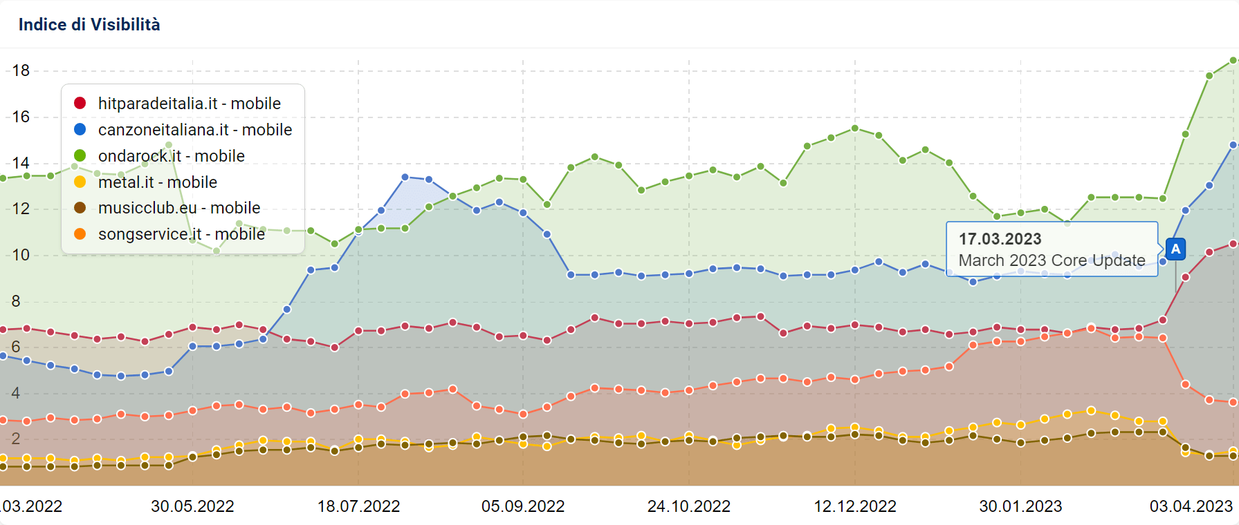 Confronto degli Indici di Visibilità di siti di musica su SISTRIX