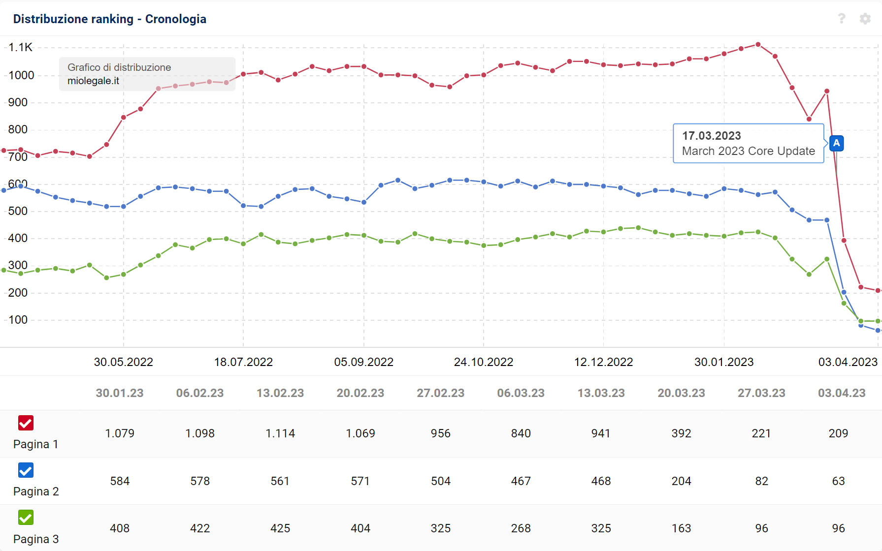 Distribuzione del ranking di miolegale.it su SISTRIX