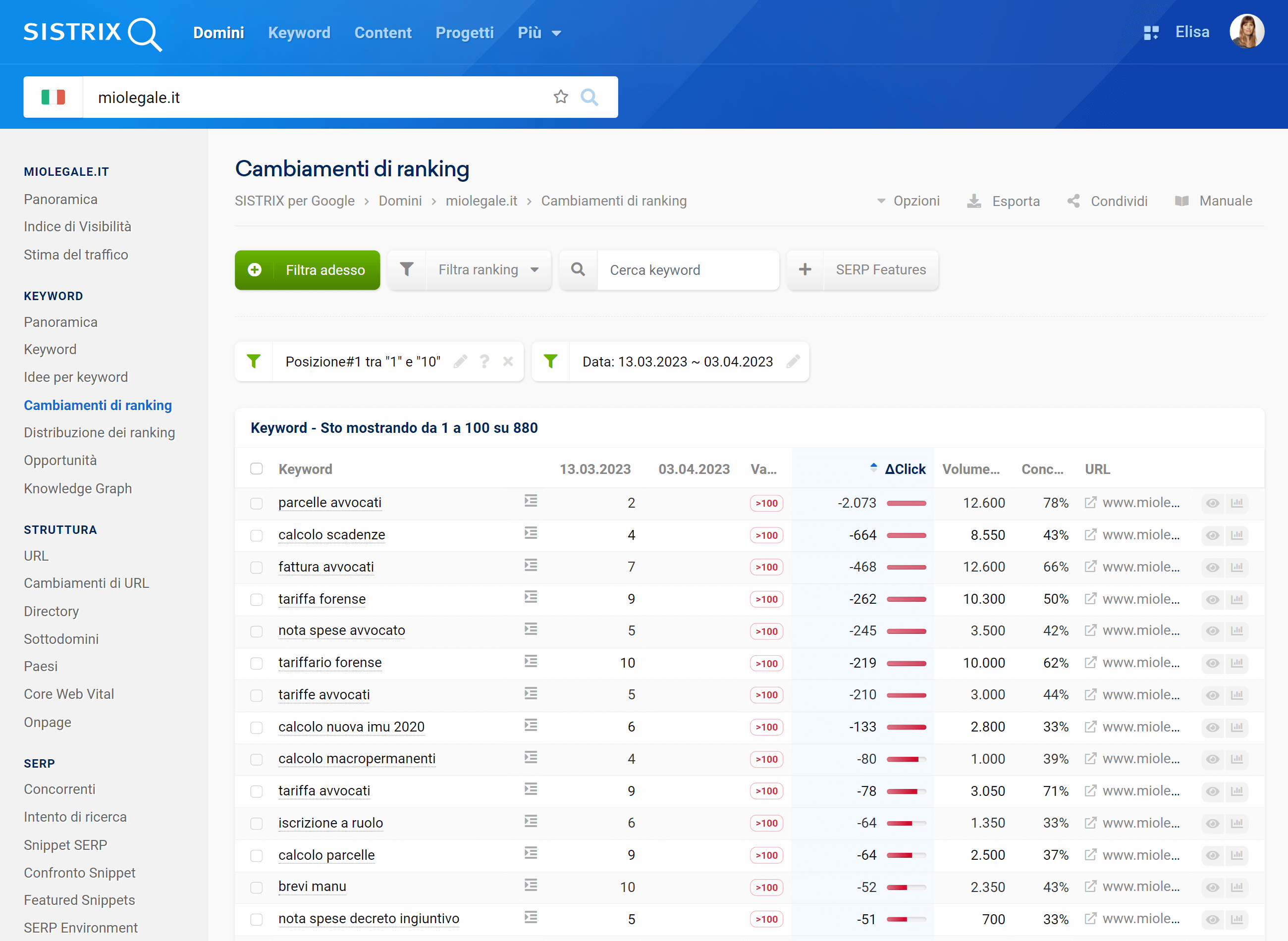 Ranking persi di miolegale.it su SISTRIX