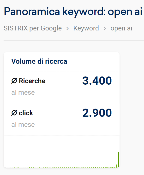 Trend di traffico per la keyword "open ai"